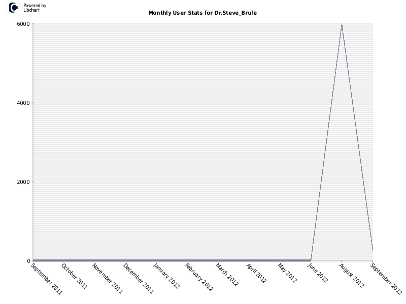 Monthly User Stats for Dr.Steve_Brule